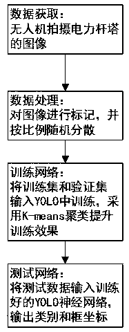 Power transmission tower bird nest fault detection method based on YOLO