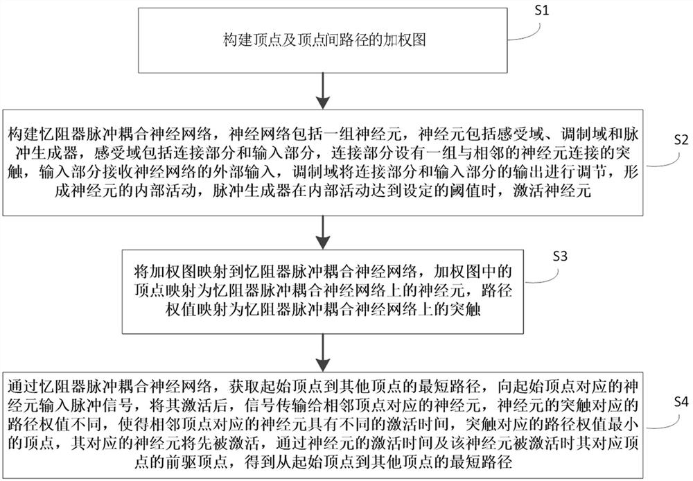 Shortest path acquisition method and device based on memristor pulse coupling neural network