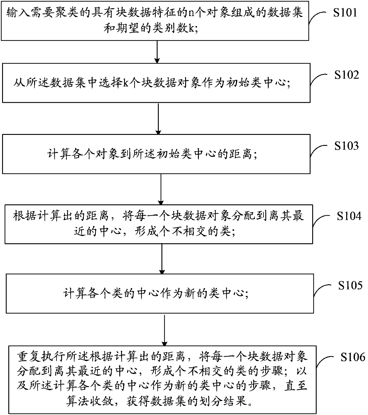 Data clustering method and system, and data processing equipment