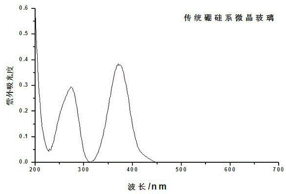 A sealing glass-ceramic and its preparation and use method