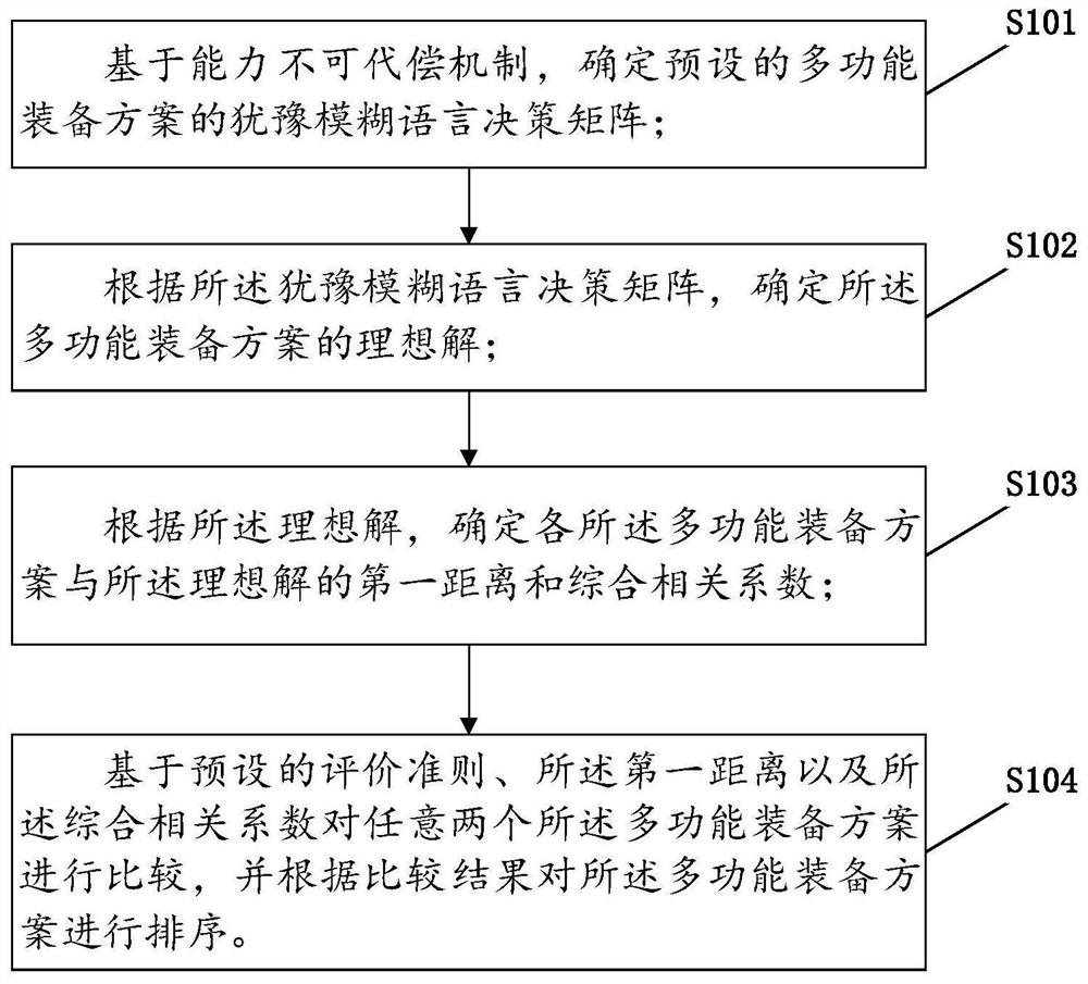 Multifunctional equipment scheme selection method under uncompensable capability mechanism and related equipment