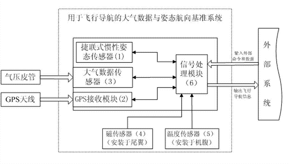 Air data and gesture heading reference system for flight navigation