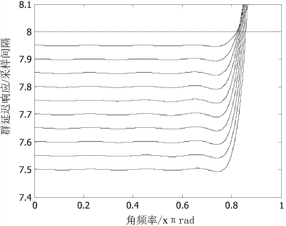 Interference canceling method based on improved all-pass fractional delay filter