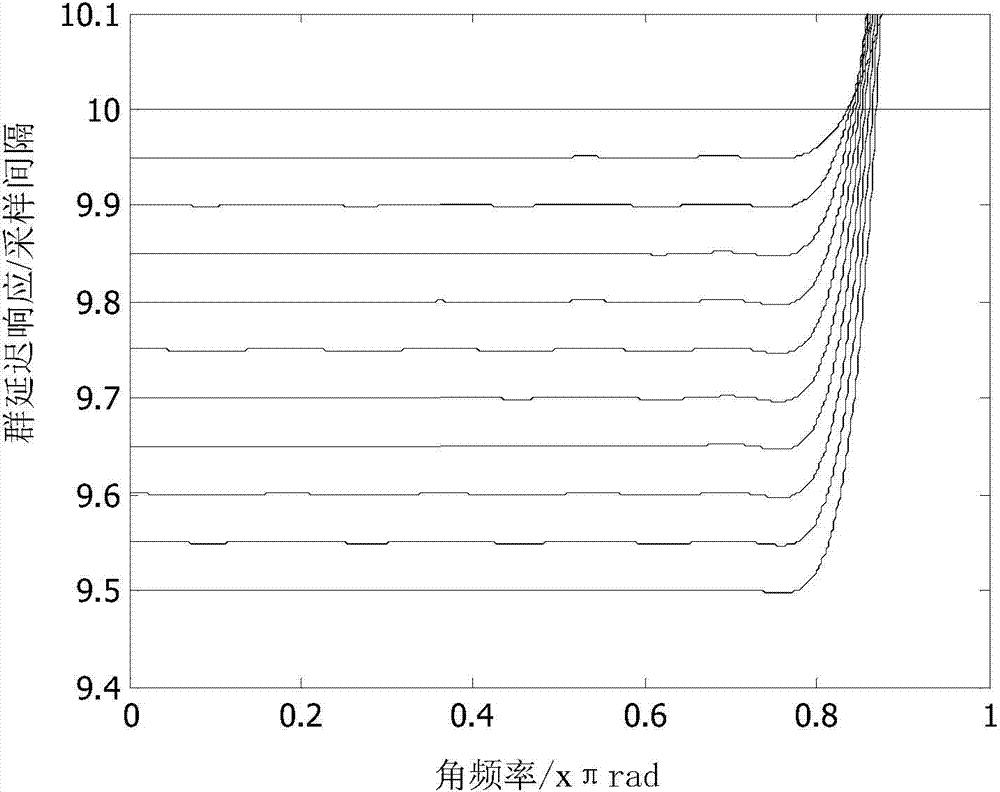 Interference canceling method based on improved all-pass fractional delay filter