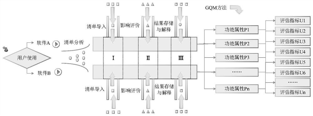 Software quality comprehensive evaluation method for life cycle evaluation field