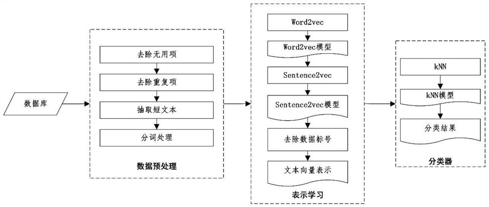 An integrated classification method for massive multi-word short texts