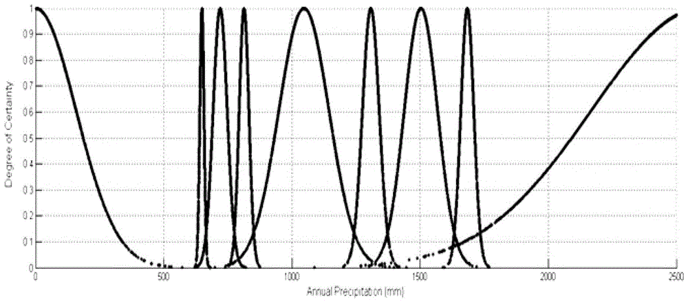 Urban water disaster risk prediction method based on rbf neural network-cloud model