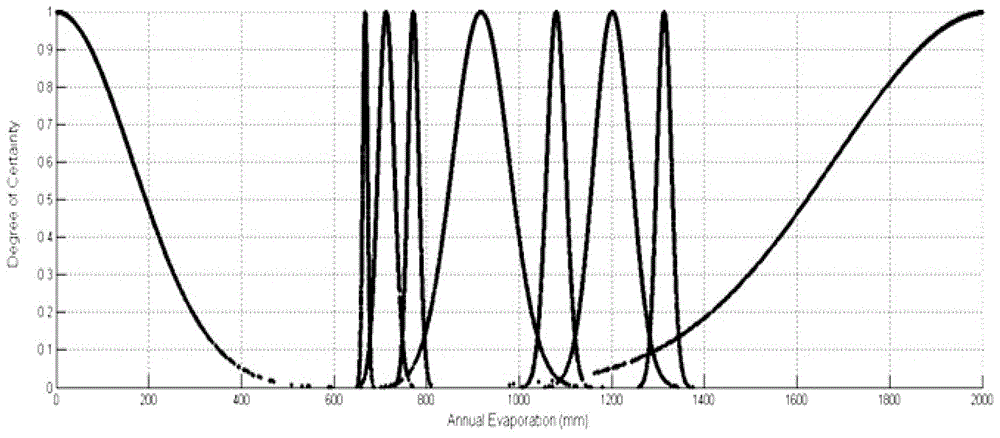 Urban water disaster risk prediction method based on rbf neural network-cloud model