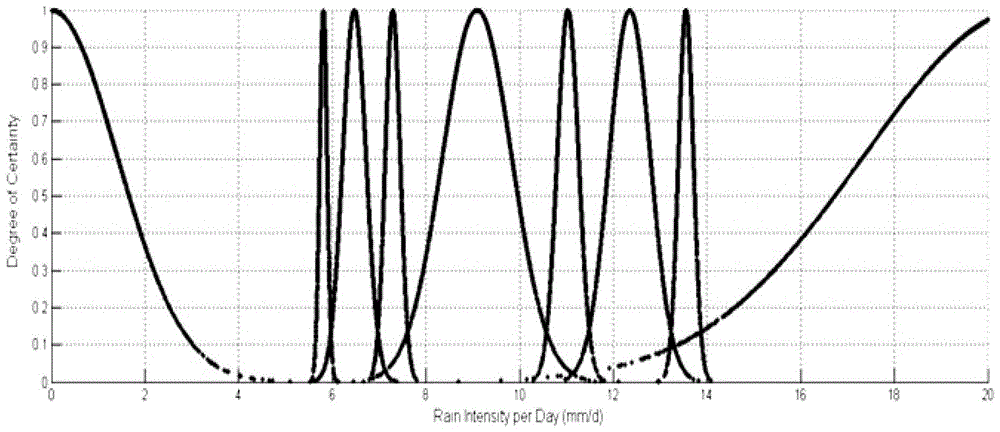 Urban water disaster risk prediction method based on rbf neural network-cloud model