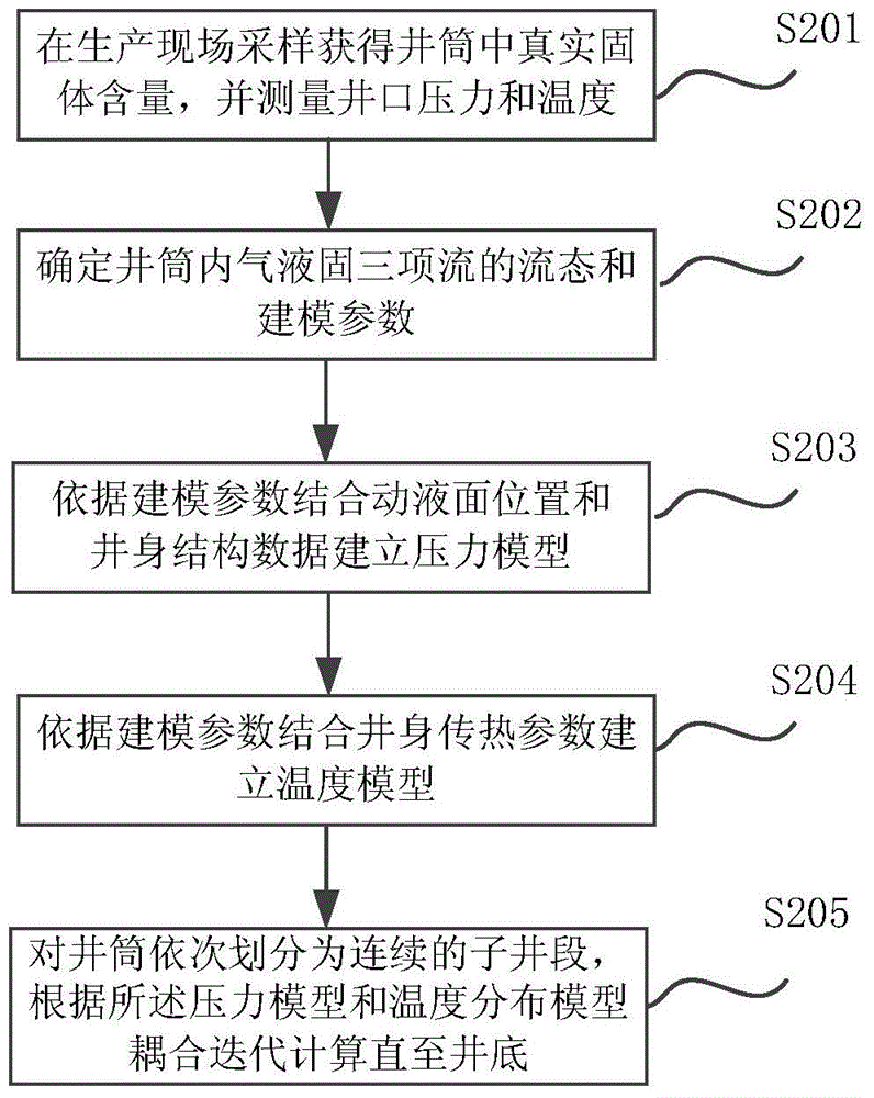 Dynamic prediction method for wellbore flow in coal-bed gas well