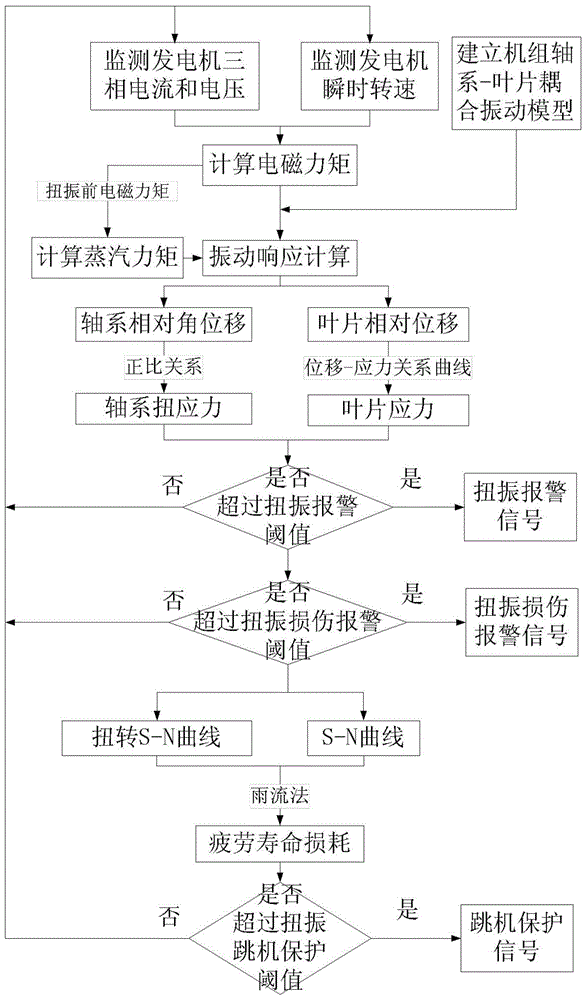 Method and system for evaluating fatigue life loss of generator set shafting-blade torsional vibration