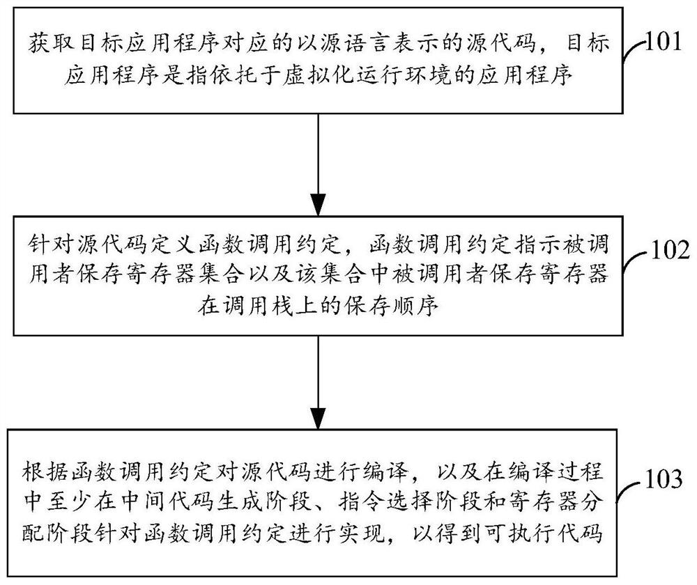 Program code compiling method and device, electronic equipment and storage medium