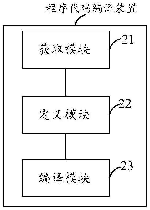 Program code compiling method and device, electronic equipment and storage medium