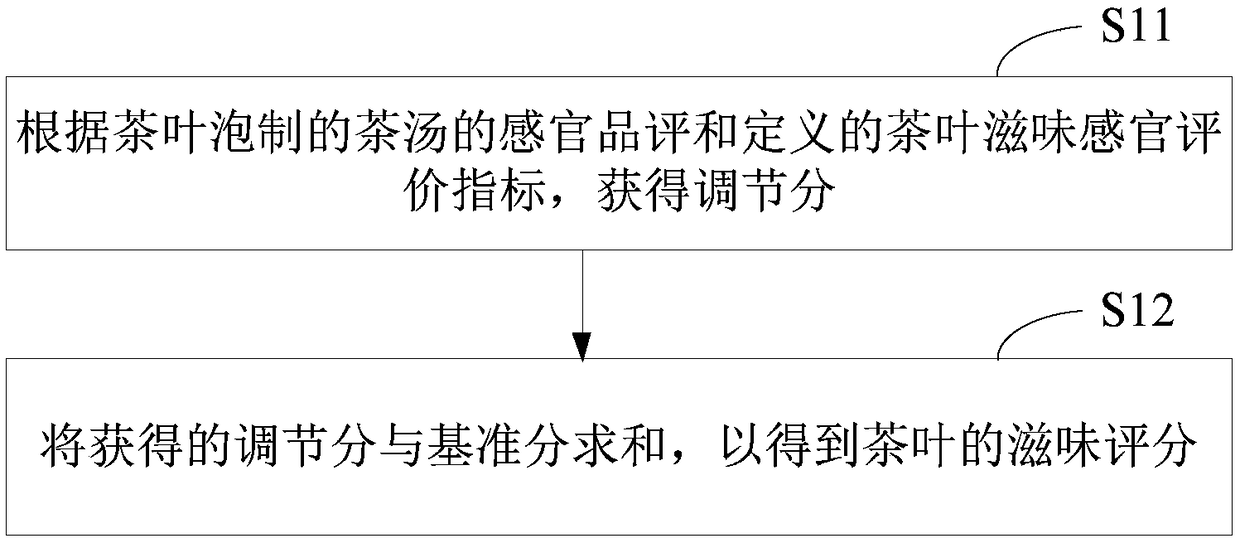 Tea taste sensory evaluation indexes, tea taste sensory evaluation method, tea taste sensory evaluation system and implementation method thereof