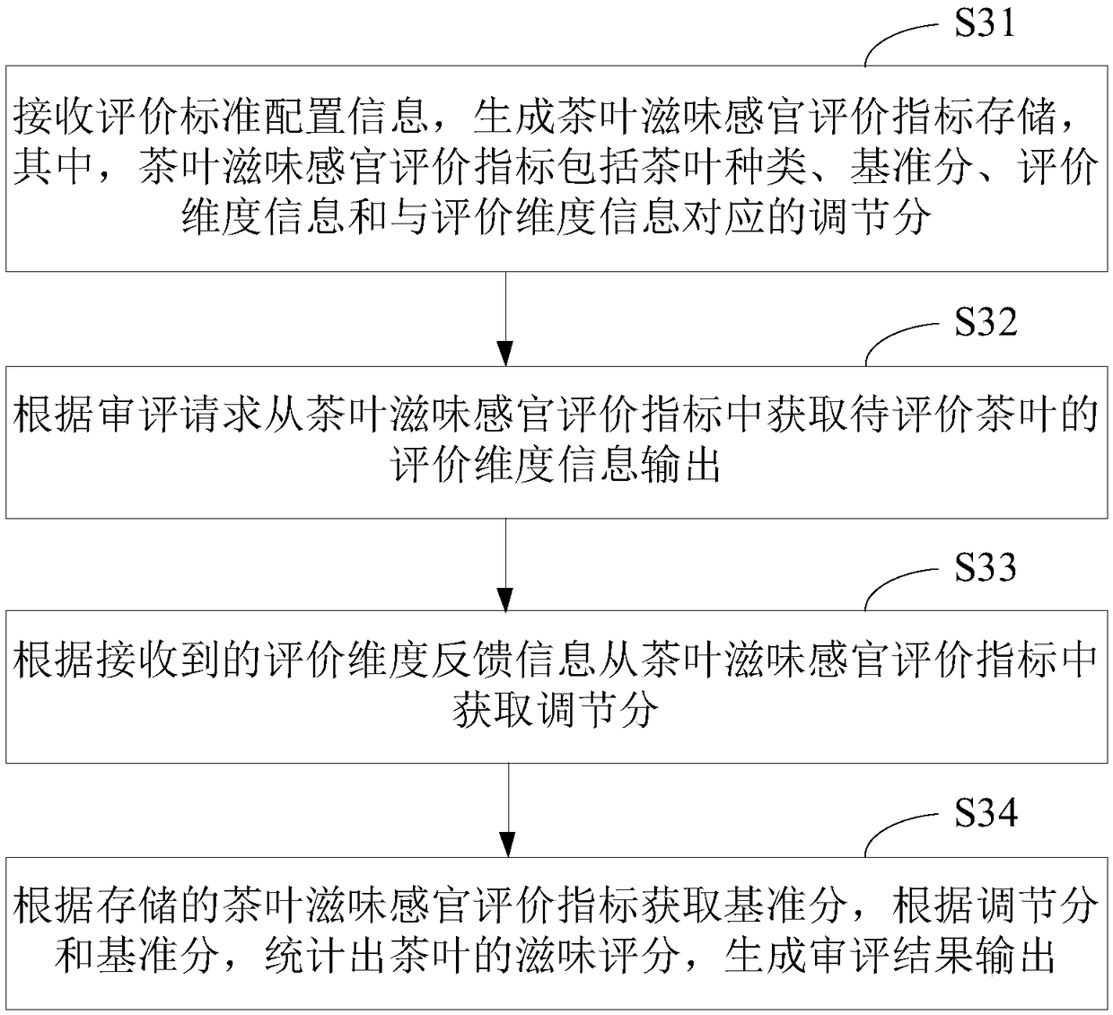 Tea taste sensory evaluation indexes, tea taste sensory evaluation method, tea taste sensory evaluation system and implementation method thereof