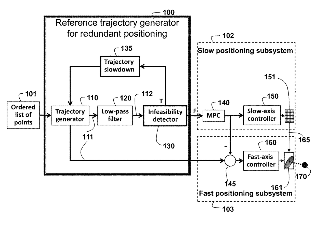 Method and system for computing reference signals for machines with redundant positioning