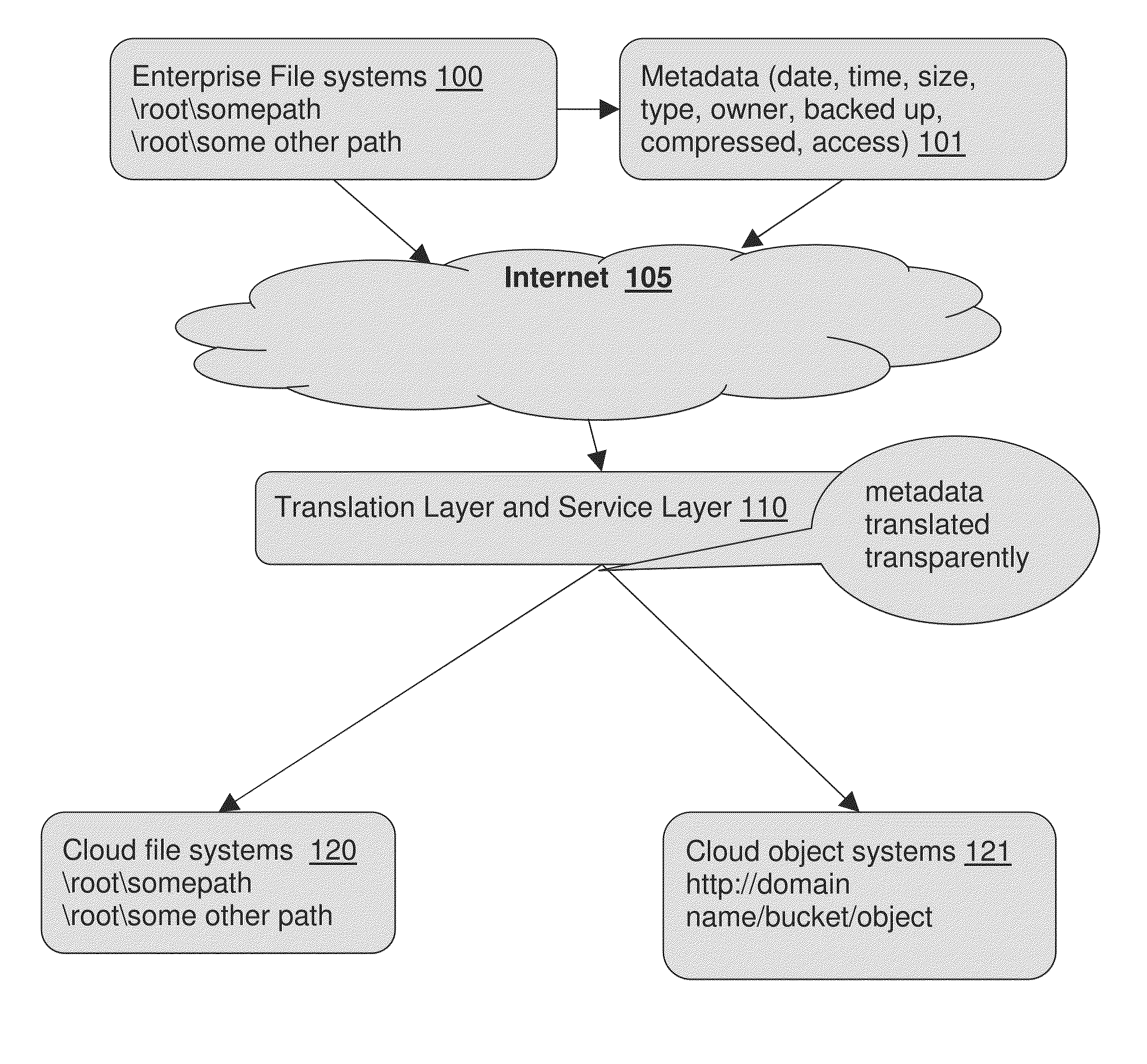 Method and system for metadata synchronization