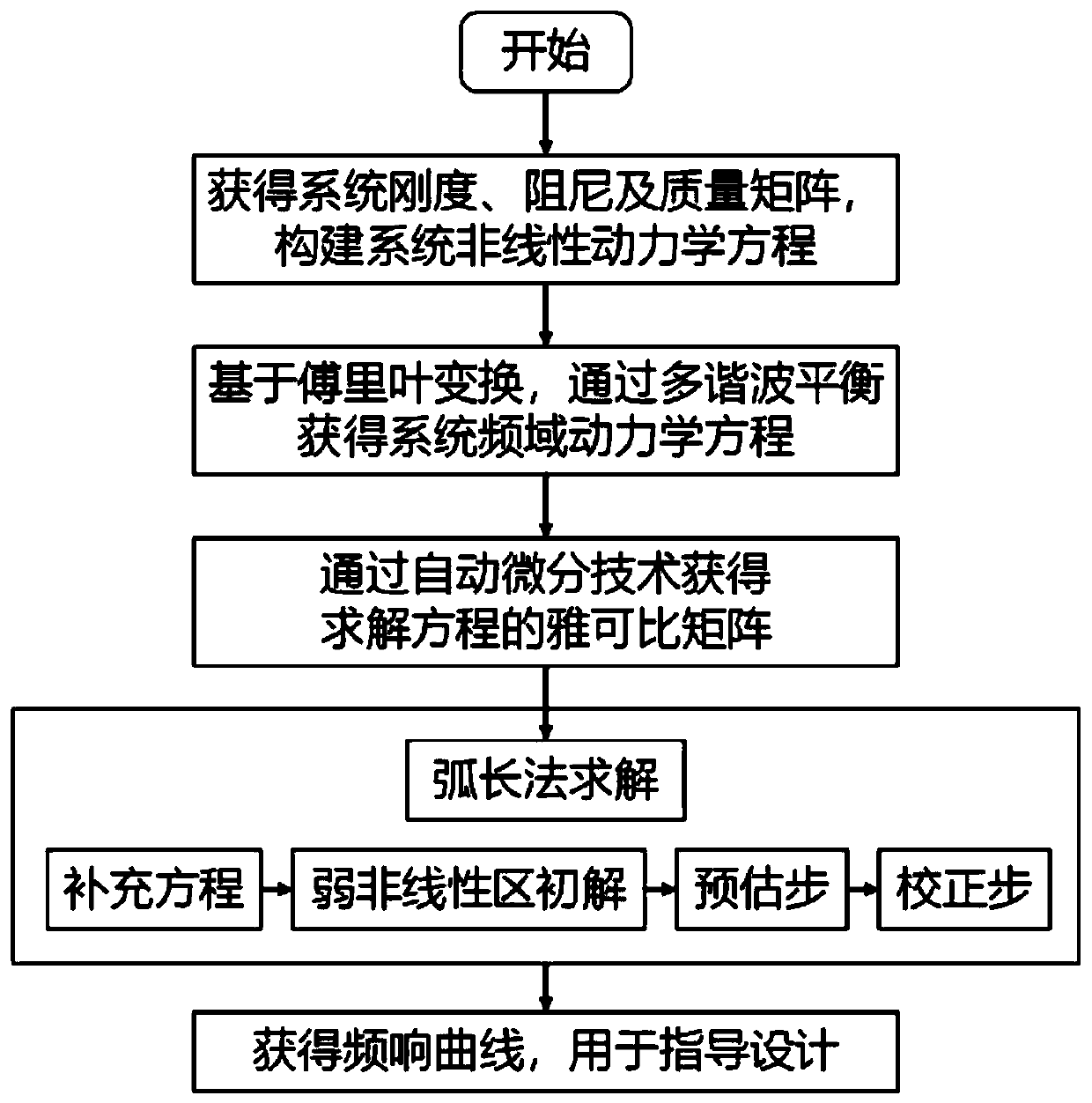 Nonlinear kinetic equation solving method and system for mechanical nonlinear vibration analysis