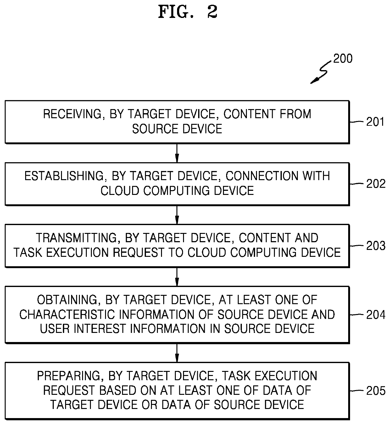 Method and apparatus for converting content using cloud