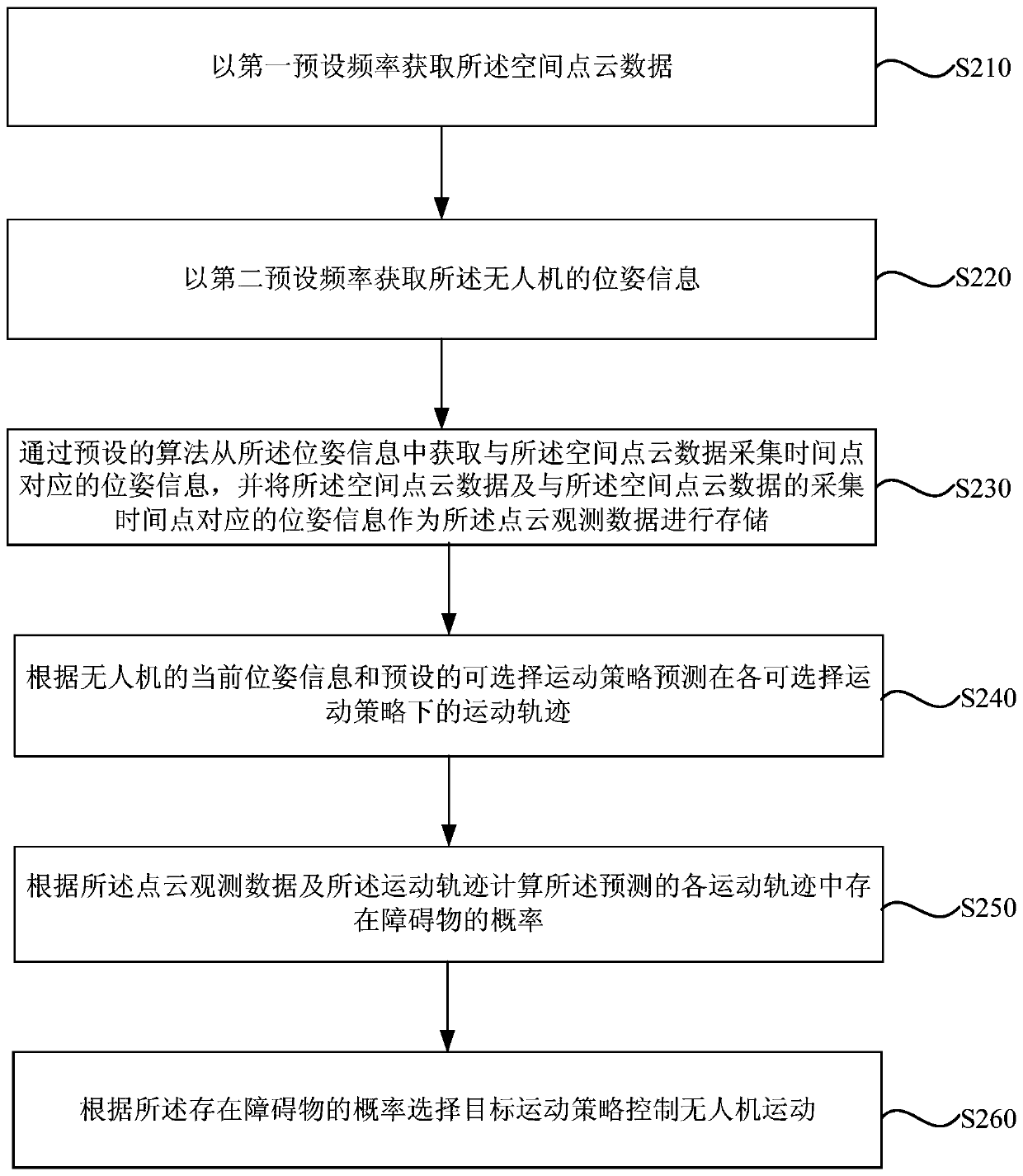 A method, device, electronic equipment and storage medium for unmanned aerial vehicle flight obstacle avoidance