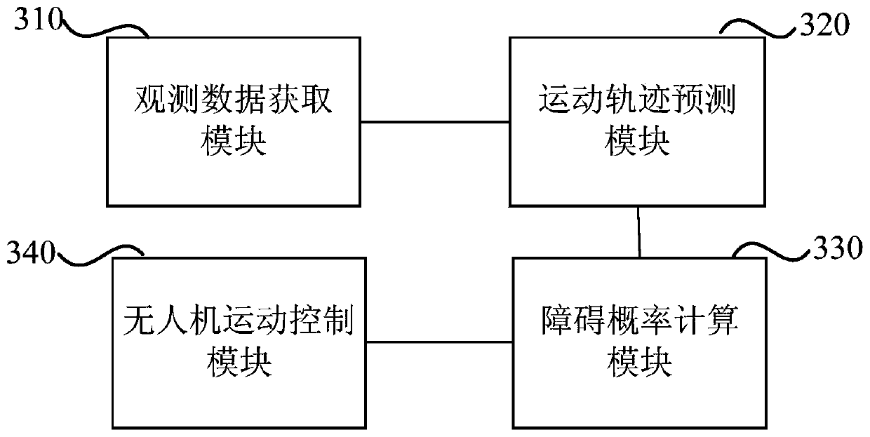 A method, device, electronic equipment and storage medium for unmanned aerial vehicle flight obstacle avoidance