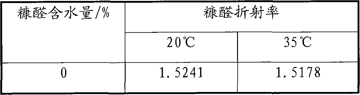 Control method and control device for moisture content of furfural in extraction of furfural and method for preparing aromatic rubber oil