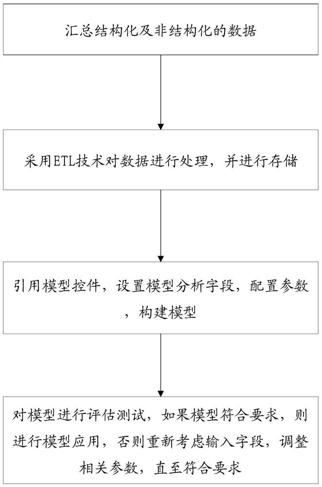 Industrial big data visualization modeling method and system