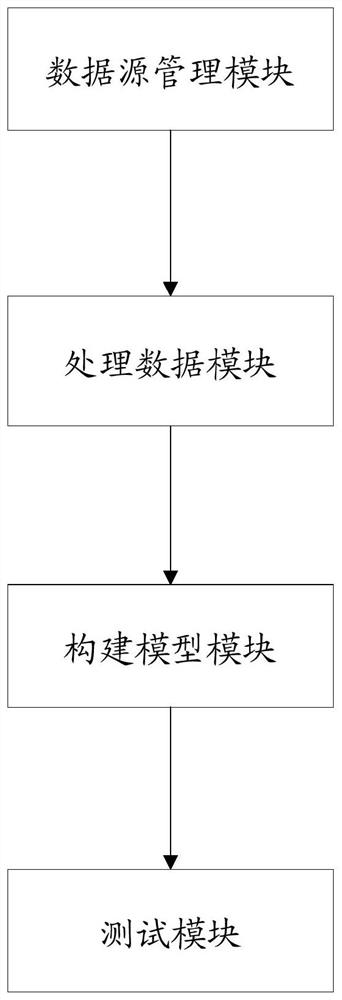 Industrial big data visualization modeling method and system