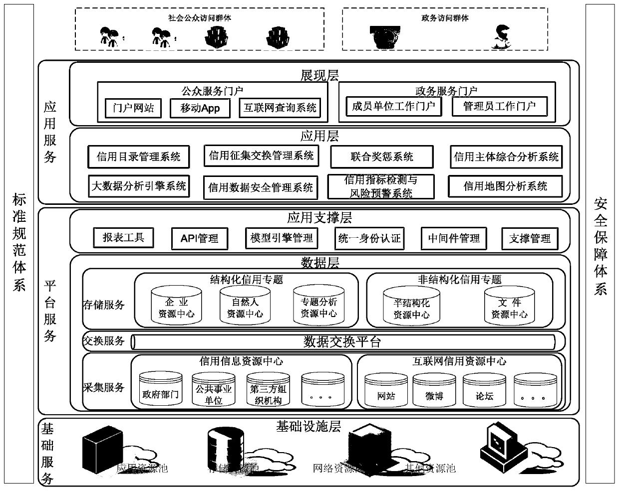 Credit joint supervision platform