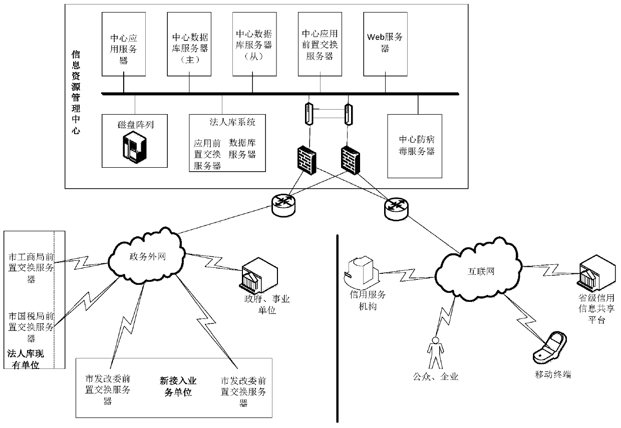 Credit joint supervision platform