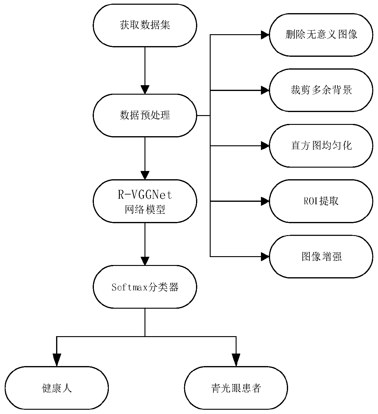 Glaucoma fundus image recognition method based on transfer learning