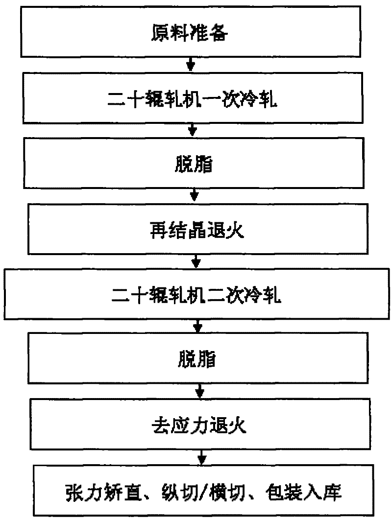 Method for rolling and molding low-oxygen content aero titanium alloy precision sheet