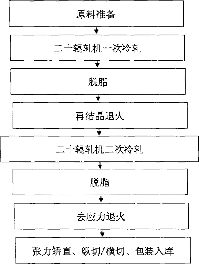 Method for rolling and molding low-oxygen content aero titanium alloy precision sheet