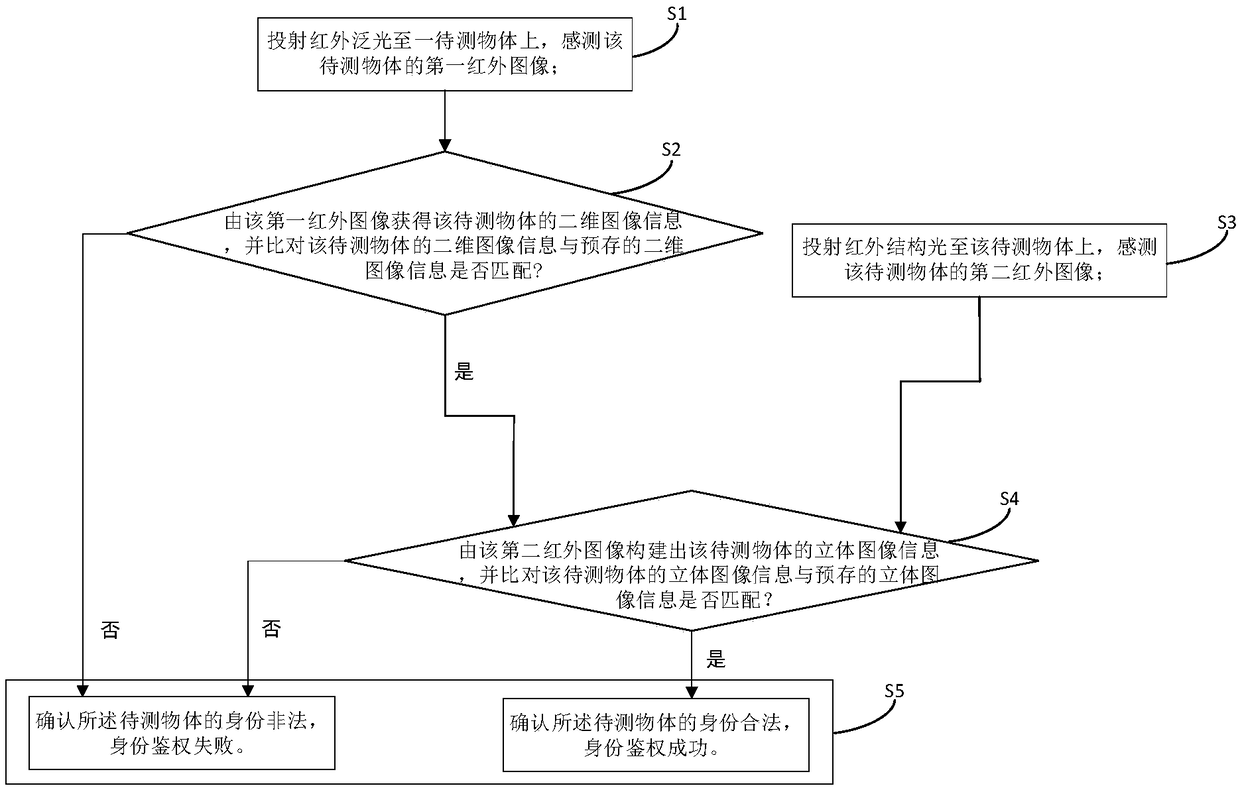 Authentication method, authentication device and electronic equipment