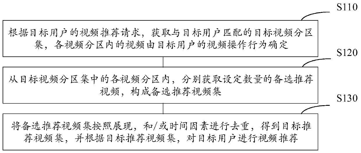 Video recommendation method and device, equipment and storage medium