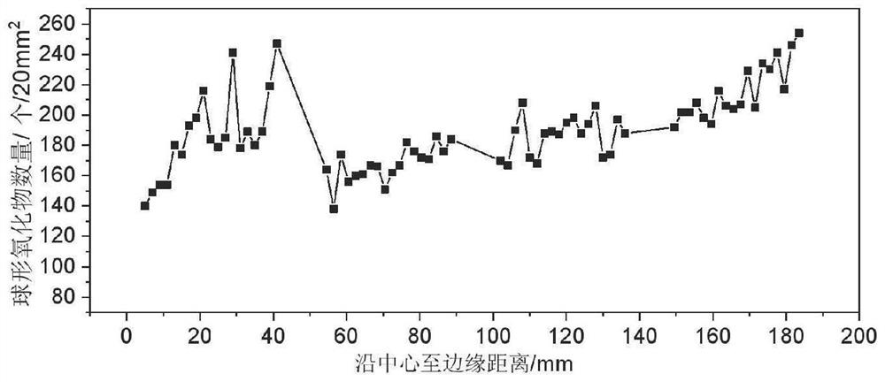 Characterization method and system for in-situ statistical distribution of inclusions in steel