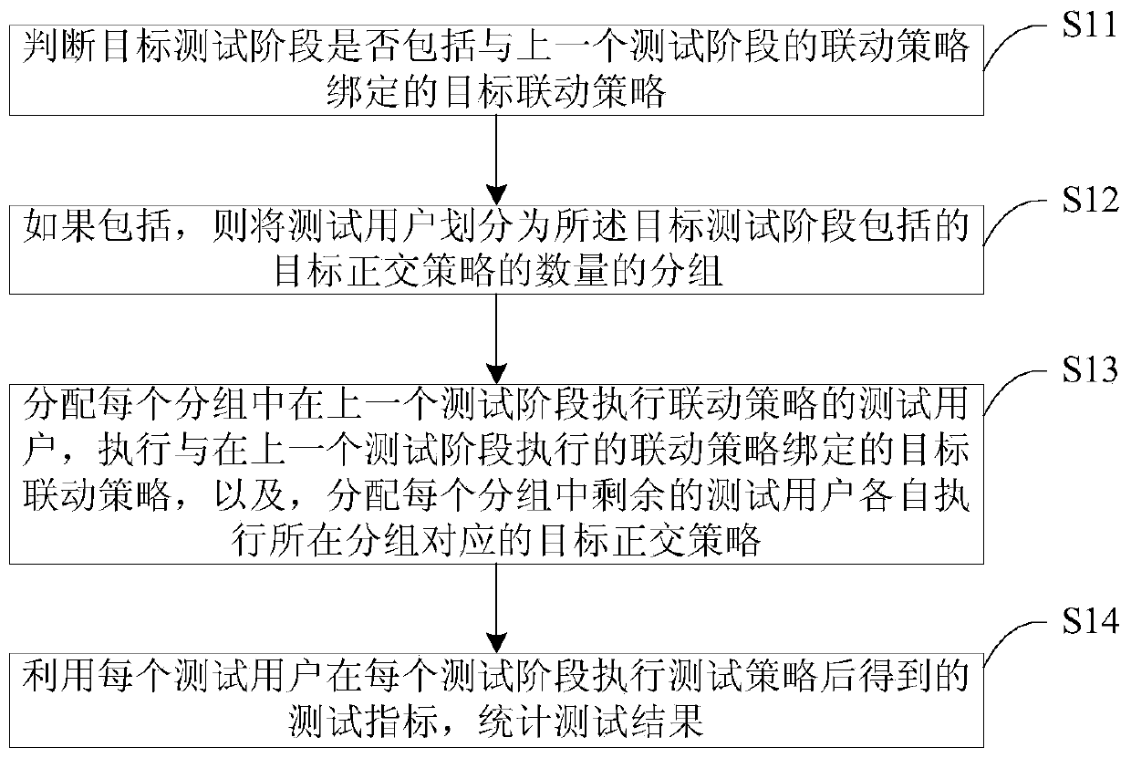 AB test method and device, server and storage medium