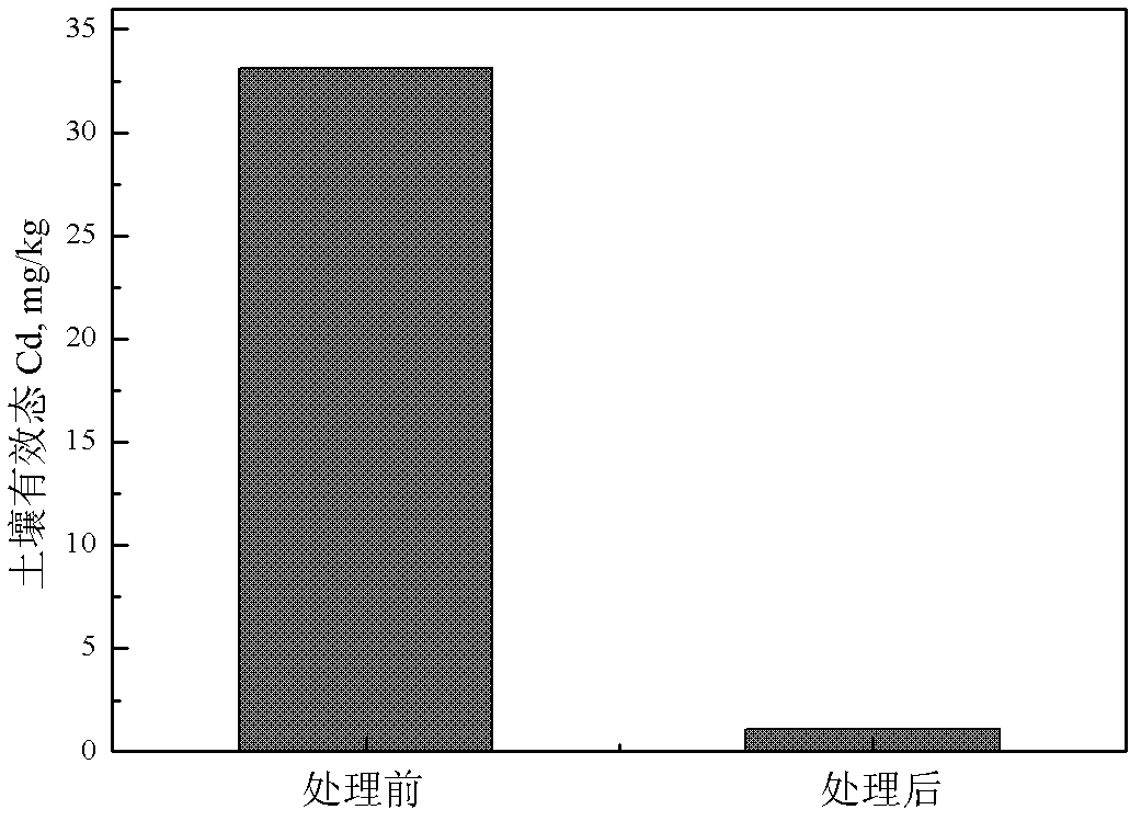 Chemical fixation-biomass improvement coupled repairing method of cadmium zinc combined polluted acidic soil