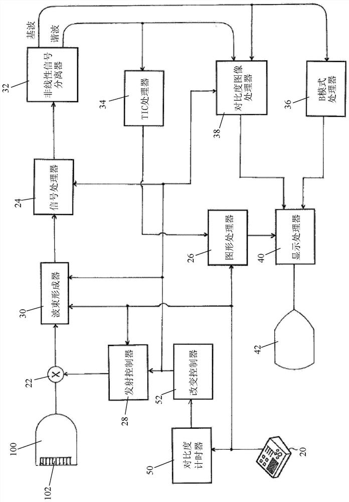 Contrast enhanced ultrasound imaging to alter system operation during wash-in and wash-out