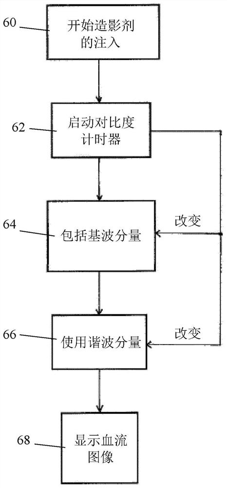 Contrast enhanced ultrasound imaging to alter system operation during wash-in and wash-out