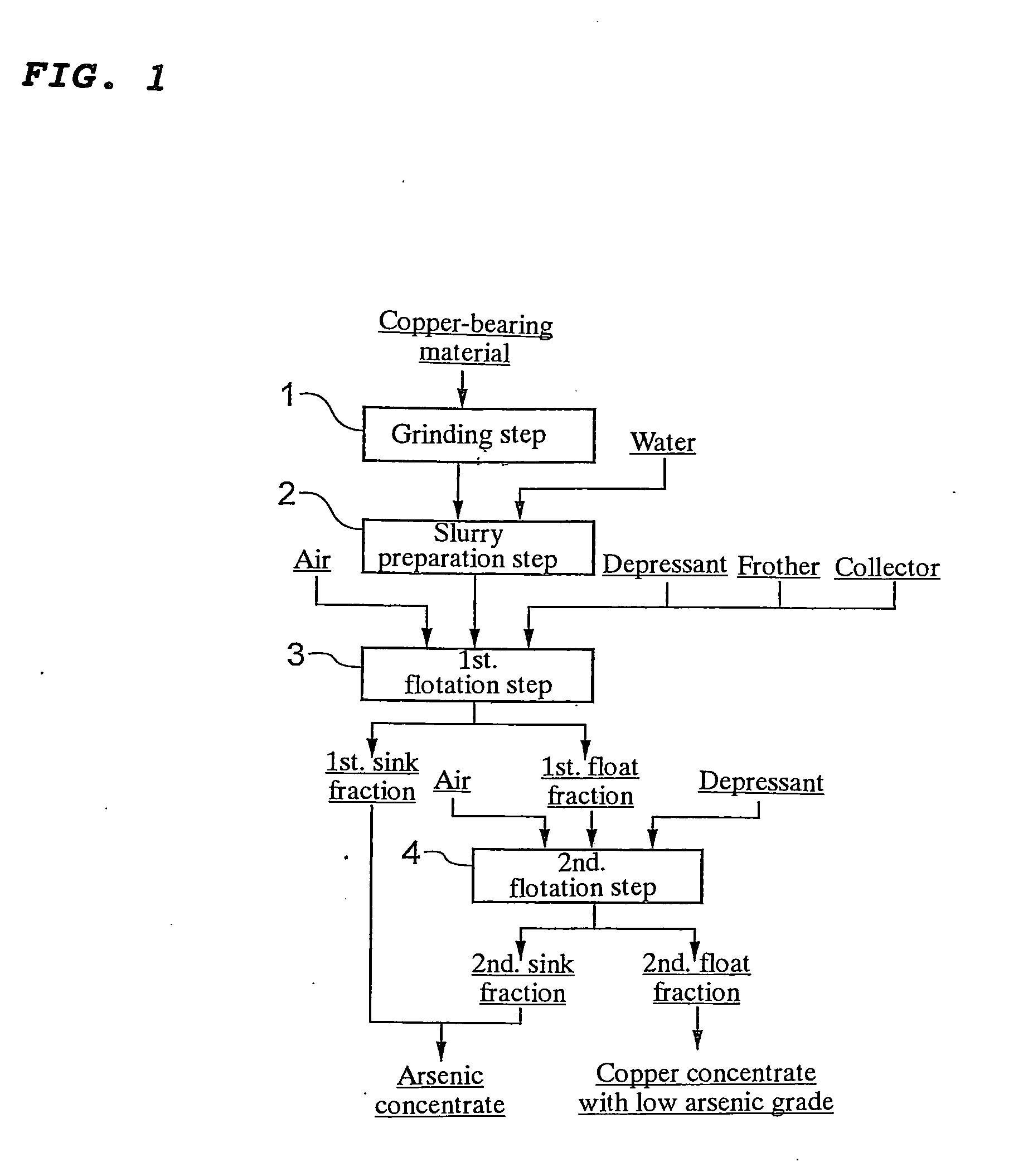 Method for separating arsenic mineral from copper-bearing material with high arsenic grade