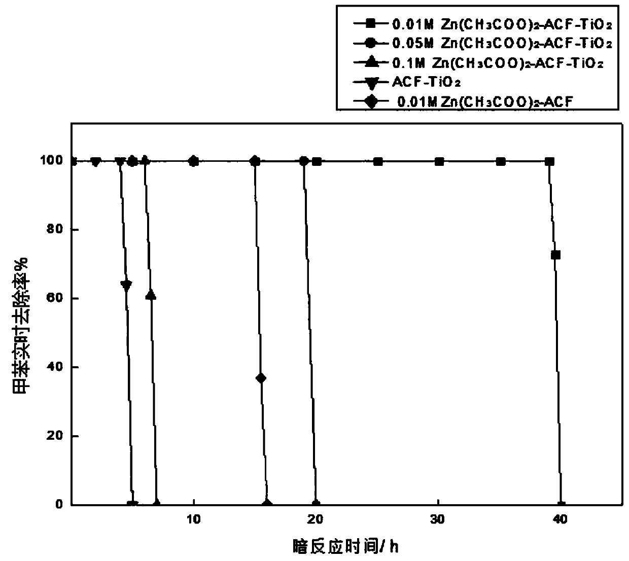 Zinc acetate modified activated carbon fiber and titanium dioxide composite material and preparation method thereof