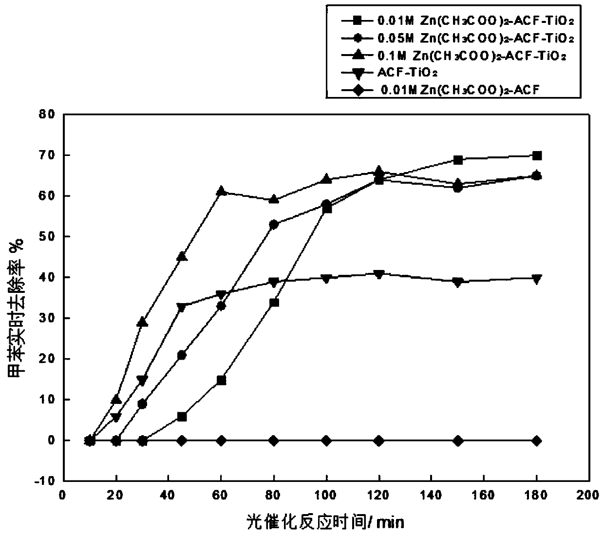 Zinc acetate modified activated carbon fiber and titanium dioxide composite material and preparation method thereof