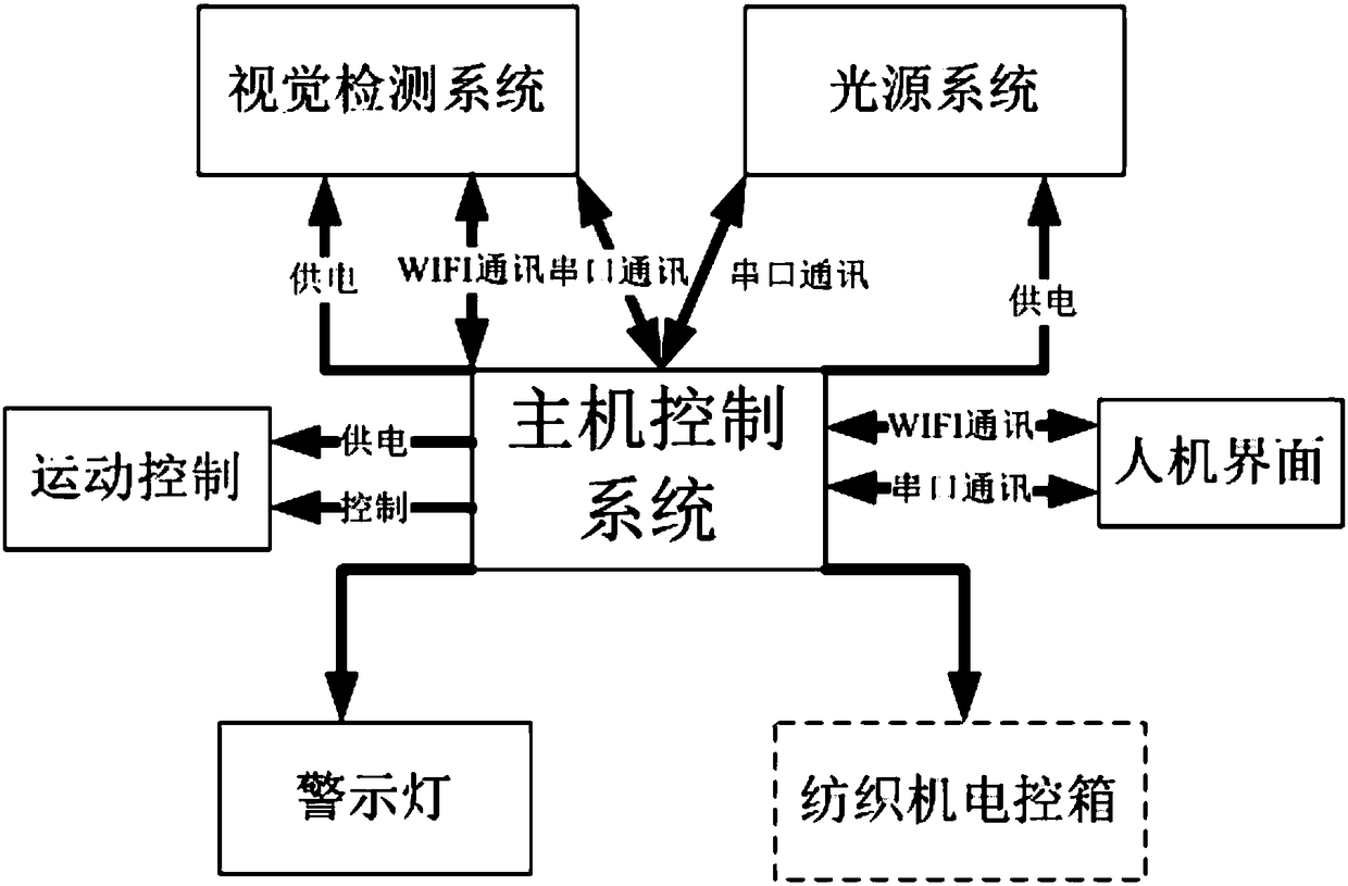 On-line fabric defect detection device for warp knitting machines