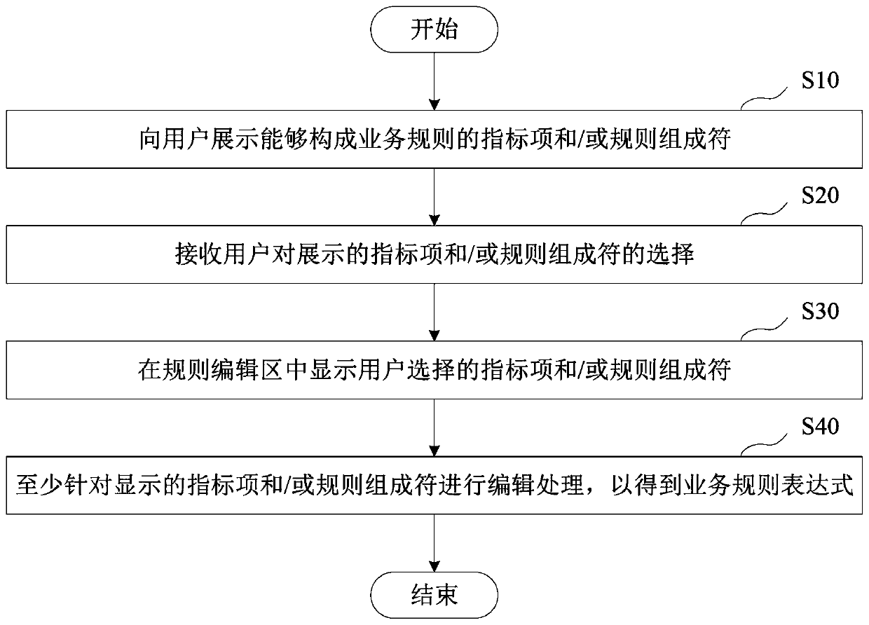 Method for generating business rule expression and computing device