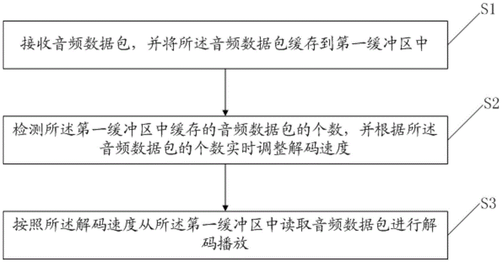 Audio play method and device