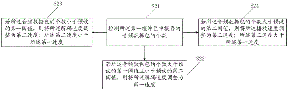 Audio play method and device