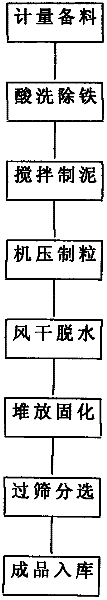 Production method for preparing composite particle glass raw material by utilizing silica powder waste and application thereof