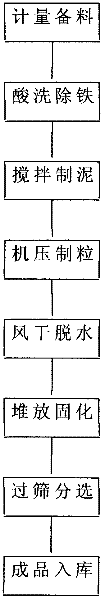 Production method for preparing composite particle glass raw material by utilizing silica powder waste and application thereof