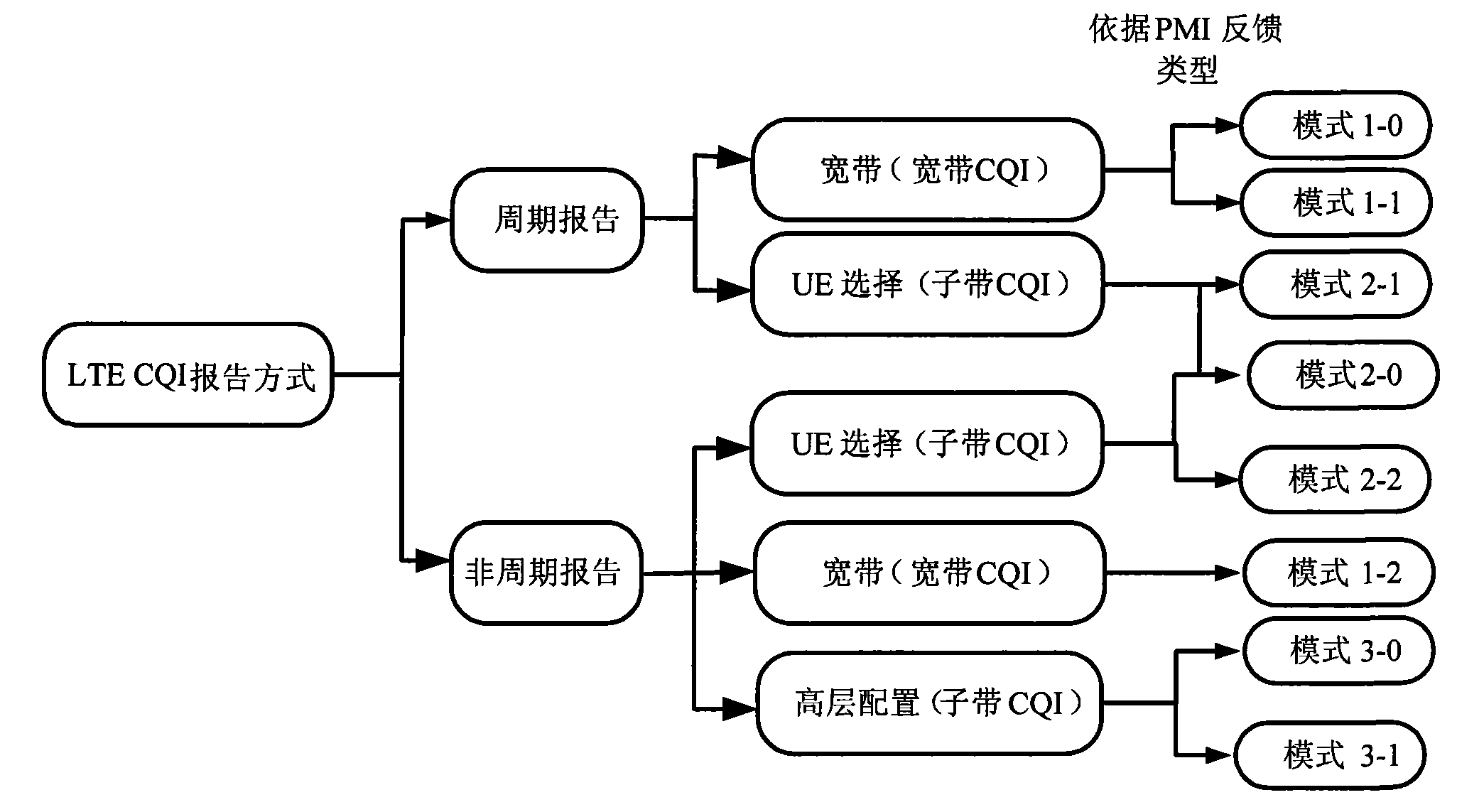 Method for uploading channel quality indication report by terminal